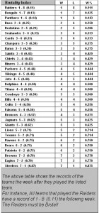 NFL Week 12 Brutality Index