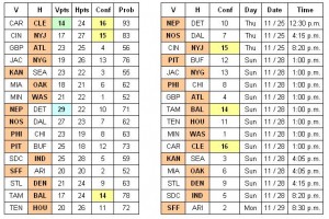 NFL Confidence Points Week 12