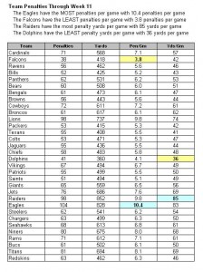 NFL Week 12 Team Penalties