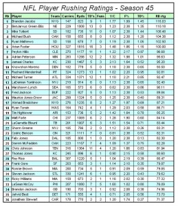 Player RB Rating Season 45
