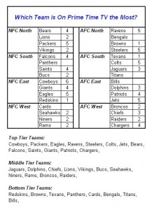 NFL PrimeTime TV per team