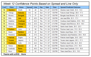 Confidence Points Week 12 Season 46