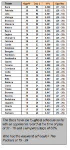 Strength of Schedule Week 12 Season 46