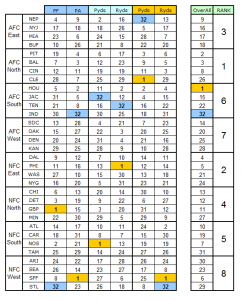 Team Ranks Week 12 Season 46