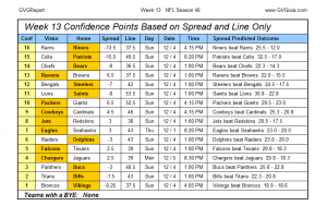 Confidence Points Week 13 Season 46