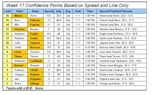 Confidence Wk17