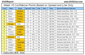 NFL Confidence Points Wk 16